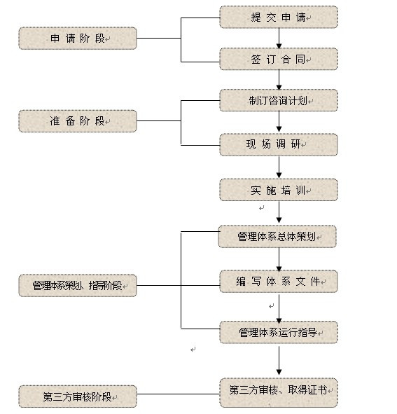 ISO認(rèn)證流程怎么走？企業(yè)做ISO認(rèn)證需要準(zhǔn)備什么？ - 陽陽 - yukinome的博客