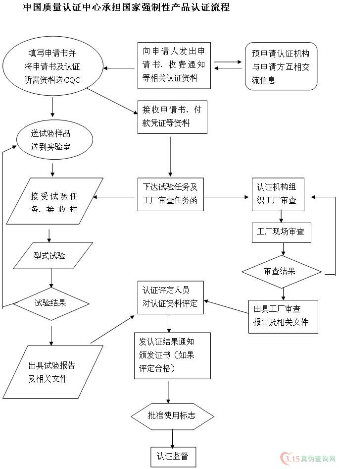 中國強制性產品認證--CCC(3C)產品認證流程