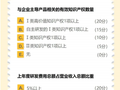 科技型中小企業(yè)、創(chuàng)新型中小企業(yè)、專精特新企業(yè)、小巨人企業(yè)、高新技術(shù)企業(yè)認(rèn)定標(biāo)準(zhǔn)解讀和獎勵政策