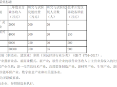 2024年成都市企業(yè)技術(shù)中心申報條件要求、認(rèn)定評價流程和各地區(qū)獎補(bǔ)