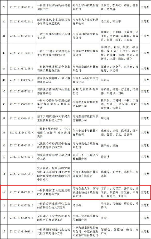河南省政府發(fā)文獎(jiǎng)勵(lì)！第四屆河南省專利獎(jiǎng)名單公布