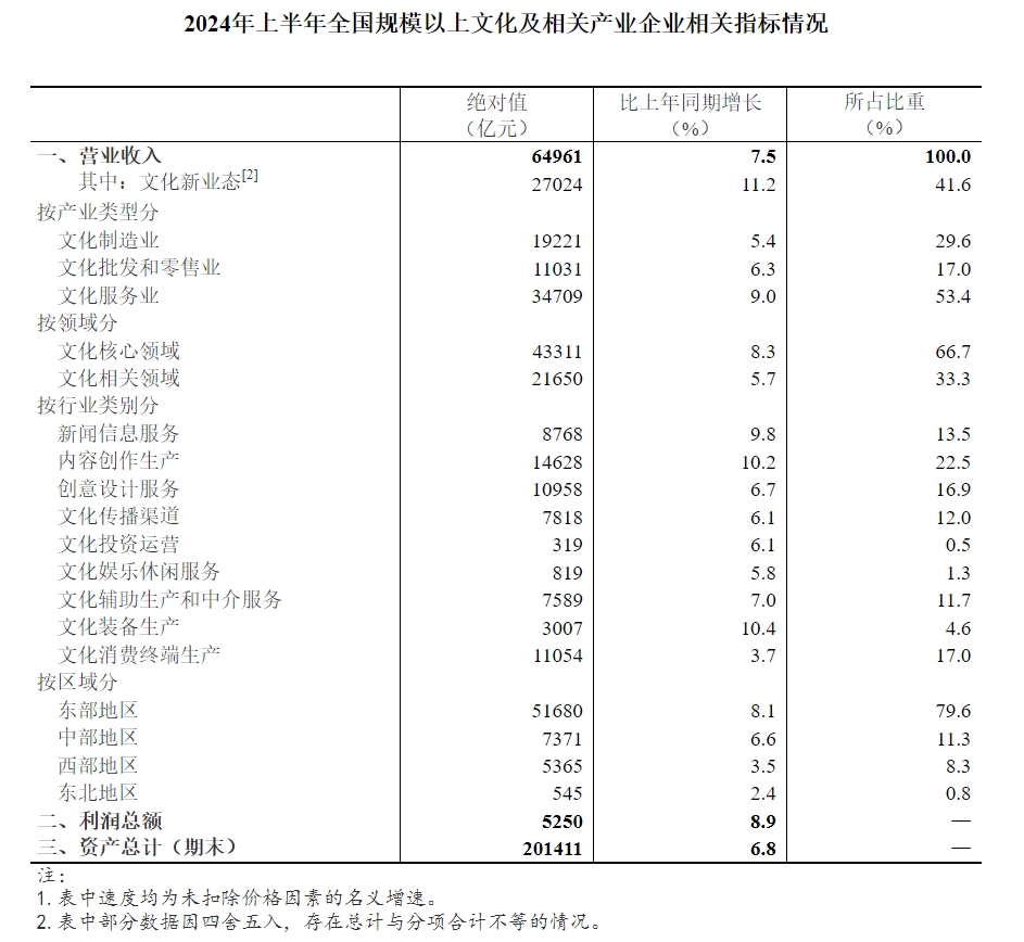 2024年上半年全國(guó)規(guī)模以上文化及相關(guān)產(chǎn)業(yè)企業(yè)相關(guān)指標(biāo)情況.png