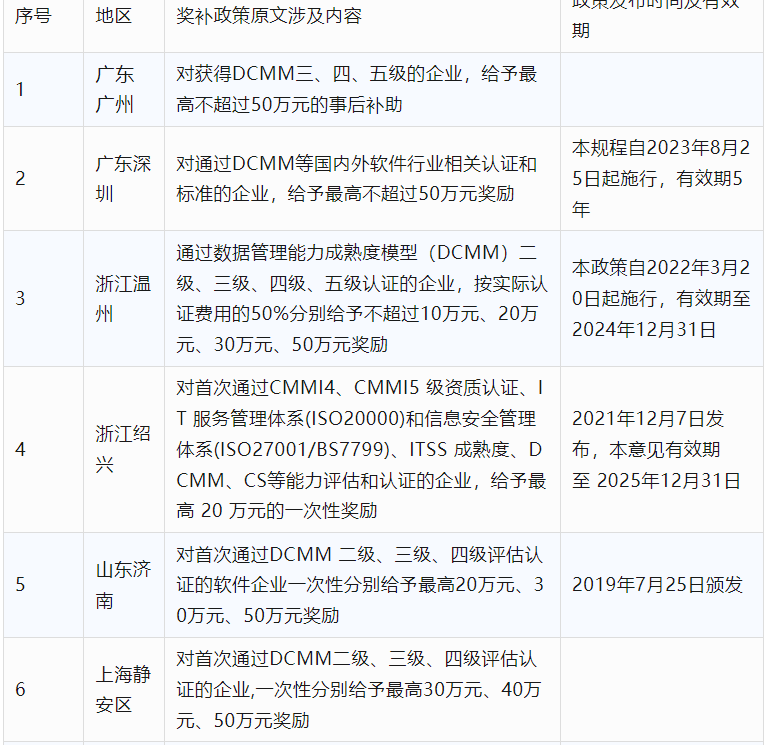 2024年CCRC、CMMI、DCMM、ITSS全國各省補(bǔ)助政策匯總(圖12)