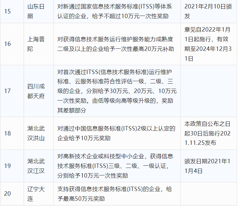 2024年CCRC、CMMI、DCMM、ITSS全國各省補(bǔ)助政策匯總(圖2)