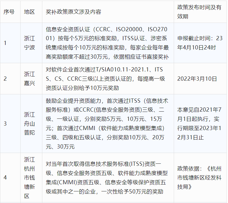 2024年CCRC、CMMI、DCMM、ITSS全國各省補(bǔ)助政策匯總(圖10)