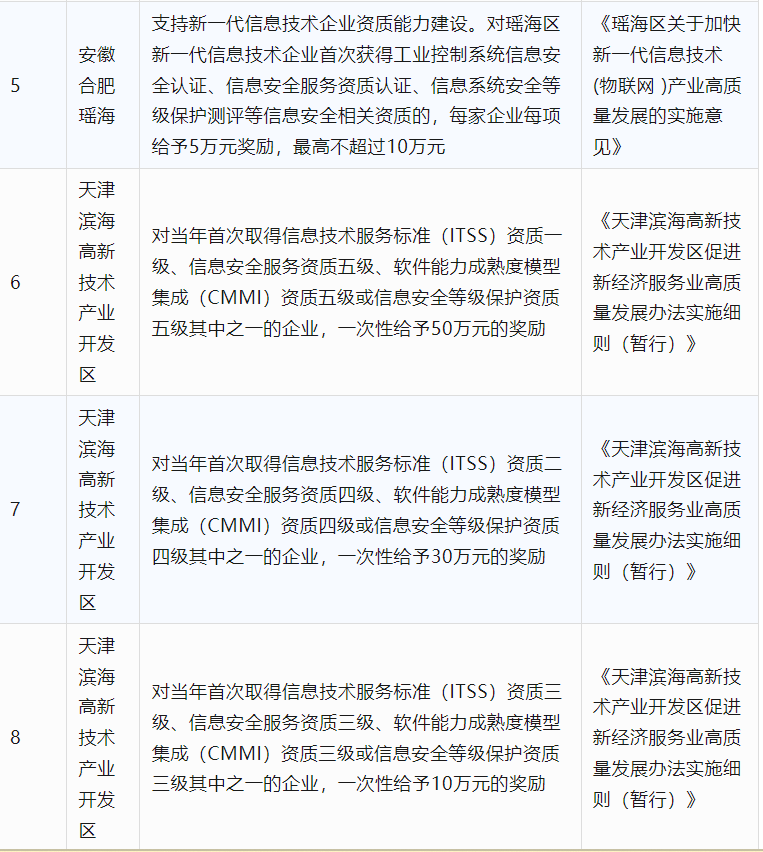 2024年CCRC、CMMI、DCMM、ITSS全國各省補(bǔ)助政策匯總(圖11)
