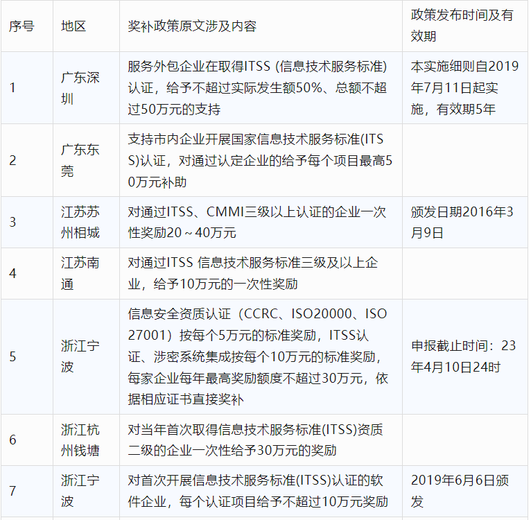 2024年CCRC、CMMI、DCMM、ITSS全國各省補(bǔ)助政策匯總(圖16)