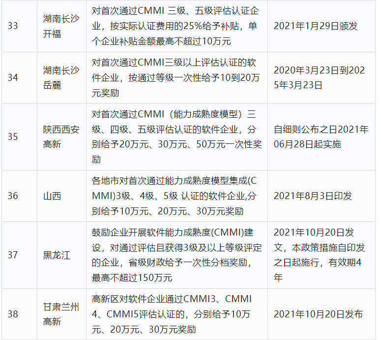 2024年CCRC、CMMI、DCMM、ITSS全國各省補(bǔ)助政策匯總(圖9)