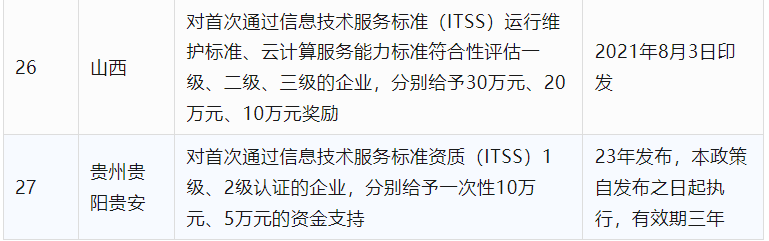 2024年CCRC、CMMI、DCMM、ITSS全國各省補(bǔ)助政策匯總(圖13)