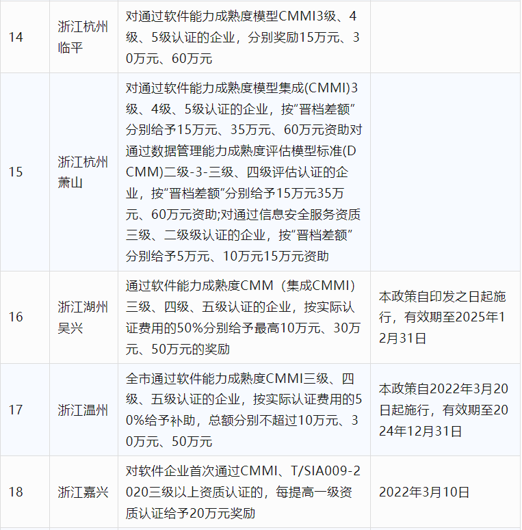 2024年CCRC、CMMI、DCMM、ITSS全國各省補(bǔ)助政策匯總(圖4)