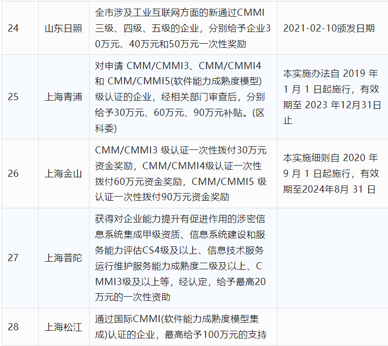 2024年CCRC、CMMI、DCMM、ITSS全國各省補(bǔ)助政策匯總(圖6)