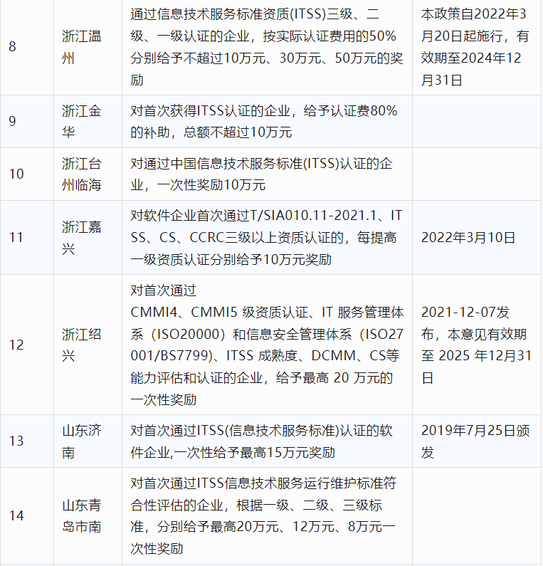 2024年CCRC、CMMI、DCMM、ITSS全國各省補(bǔ)助政策匯總(圖17)