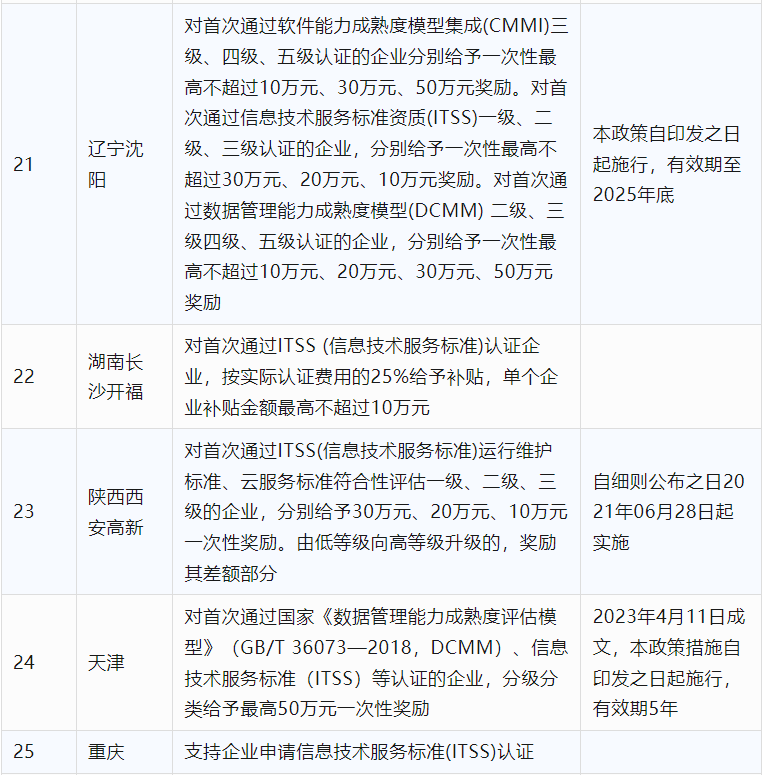 2024年CCRC、CMMI、DCMM、ITSS全國各省補(bǔ)助政策匯總(圖19)