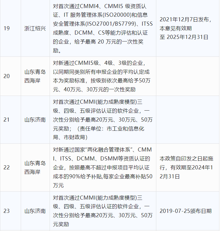 2024年CCRC、CMMI、DCMM、ITSS全國各省補(bǔ)助政策匯總(圖5)