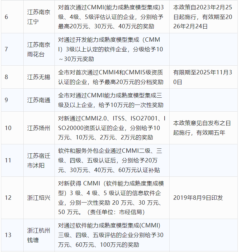 2024年CCRC、CMMI、DCMM、ITSS全國各省補(bǔ)助政策匯總(圖3)