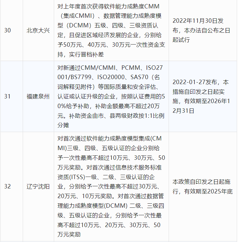2024年CCRC、CMMI、DCMM、ITSS全國各省補(bǔ)助政策匯總(圖8)