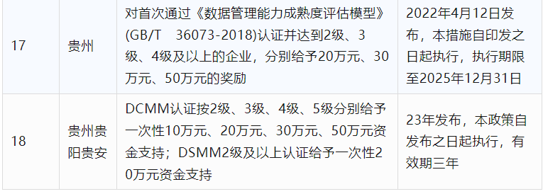 2024年CCRC、CMMI、DCMM、ITSS全國各省補(bǔ)助政策匯總(圖15)